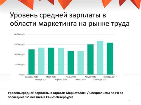 Зарплаты на рынке труда