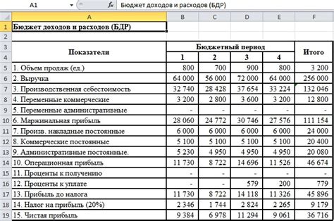 Затраты и бюджетирование