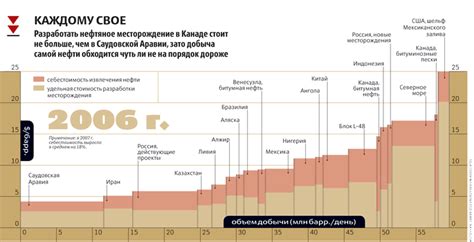 Затраты на производство и добычу нефти