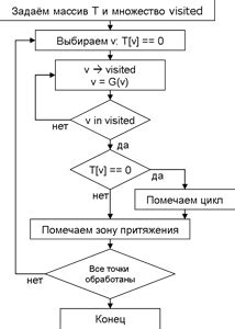 Затраты памяти