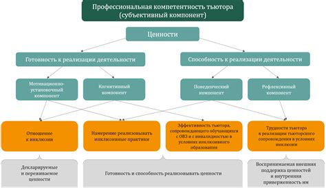 Затруднение в профессиональной оценке