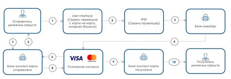 Затяжной процесс перевода денег по реквизитам