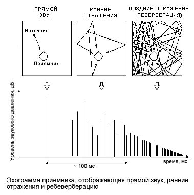 Зачем нужен эффект реверберации?