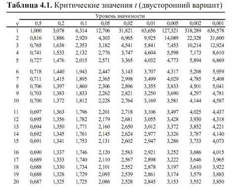 Зачем нужно знать количество степеней свободы критерия Фишера?