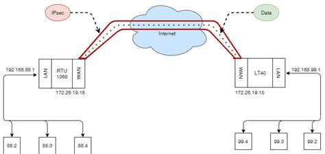 Зачем отключать шифрование в IPsec?