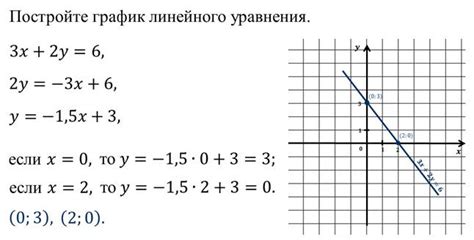 Зачем строить график уравнения