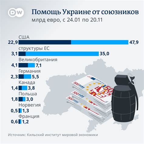 Защита и поддержка слабых союзников