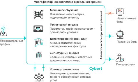 Защита от ботов и оптимизация работы сотрудников