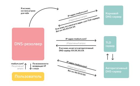 Защита от DNS-атак с помощью DNS Яндекс