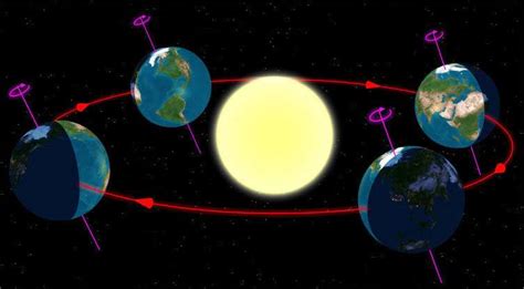 Земля движется вокруг солнца и меняет свое положение
