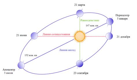 Земля наклонена относительно Солнца