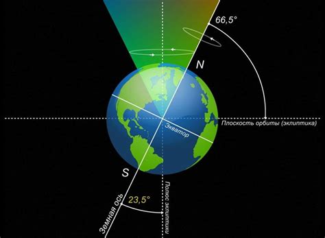 Земная ось и ее наклон