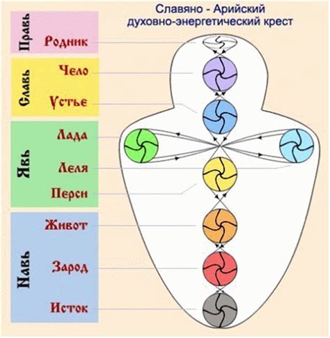 Знакомство с понятием чакры