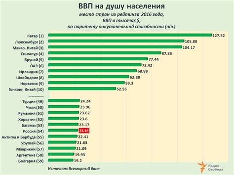 Значение ВВП на душу населения в России