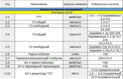 Значение анализа на уровень гормона Т3