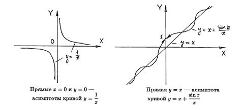 Значение асимптот графика