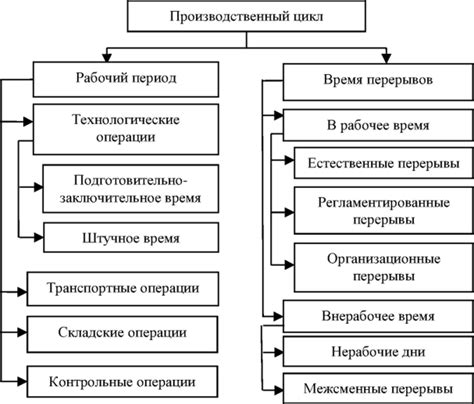 Значение времени цикла в производстве