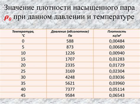 Значение давления насыщенного пара