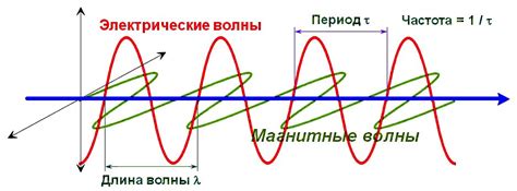 Значение длины электромагнитной волны в разных диапазонах частот