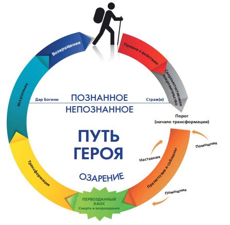 Значение длительности пути для развития героя