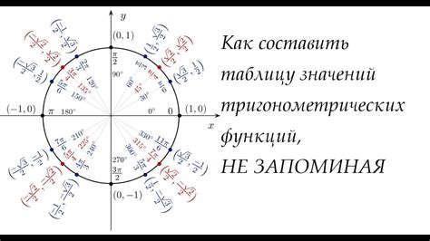 Значение косинуса угла при известном синусе