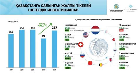 Значение курса доллара для притока иностранных инвестиций