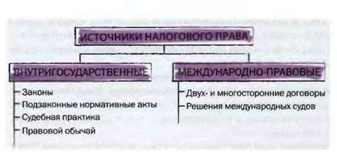 Значение налогового права в экономике