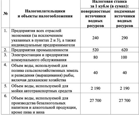 Значение налоговых ставок на землю