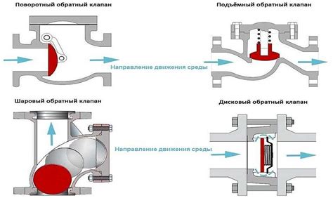 Значение обратного клапана в работе корректора