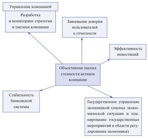 Значение оценки стоимости