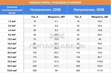 Значение правильного измерения сечения провода