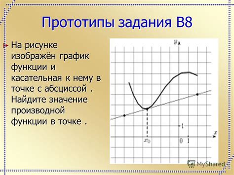 Значение производной в точке и её интерпретация