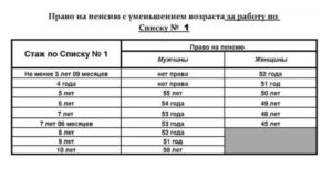 Значение стажа работы для определения пенсии родителей