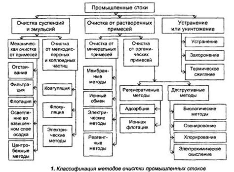 Значимость выбора правильных методов очистки стоков