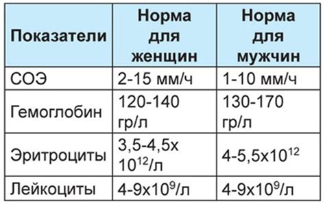 Значимость операций при повышенной сОЭ для пациентов