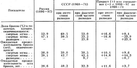 Значимость продолжительности брака