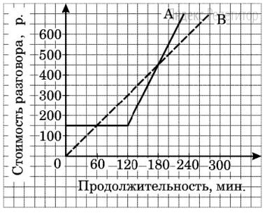 Значимость продолжительности разговора