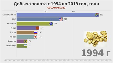 Значимость цены золота в современном мире