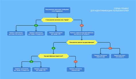 Идентификация пользователей