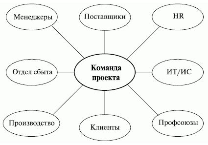 Идентификация требований проекта