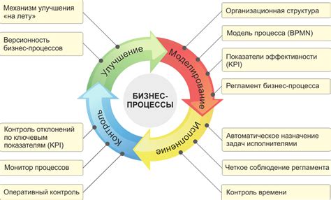 Идентифицируйте потребность каждого процесса