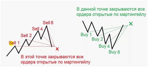 Идея ставок по системе Мартингейла