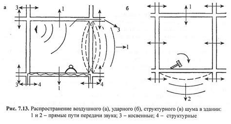 Избавление от нежелательного шума