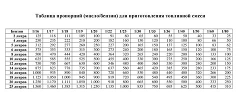 Избегайте несоответствующего бензина для мотоциклов