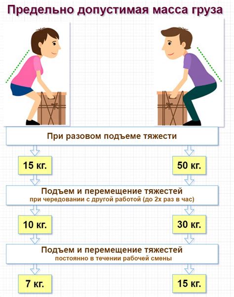 Избегайте подъема тяжестей и поворотов туловища во время восстановления