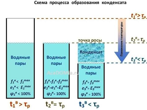 Избегание образования конденсата