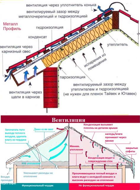 Избегание скопления влаги