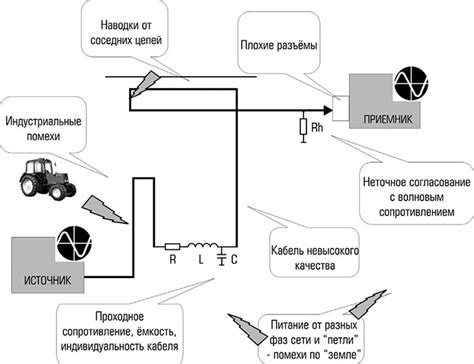 Избегание шумов и помех