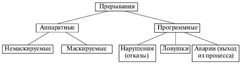 Избежание нежелательных прерываний и отвлечений