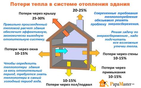 Избежание потери тепла